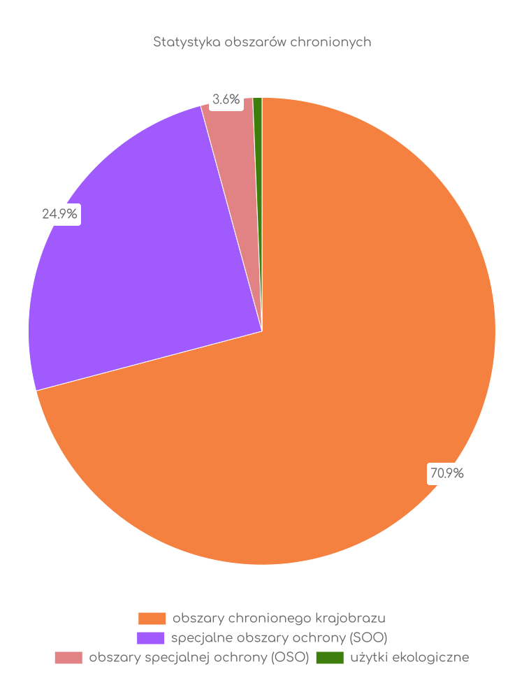 Statystyka obszarów chronionych Kocka